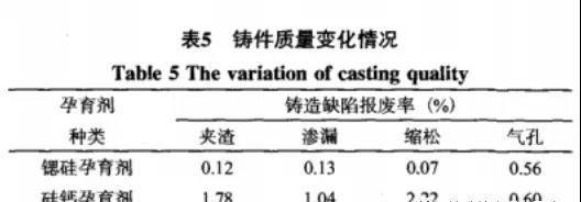 铸件质量变化情况